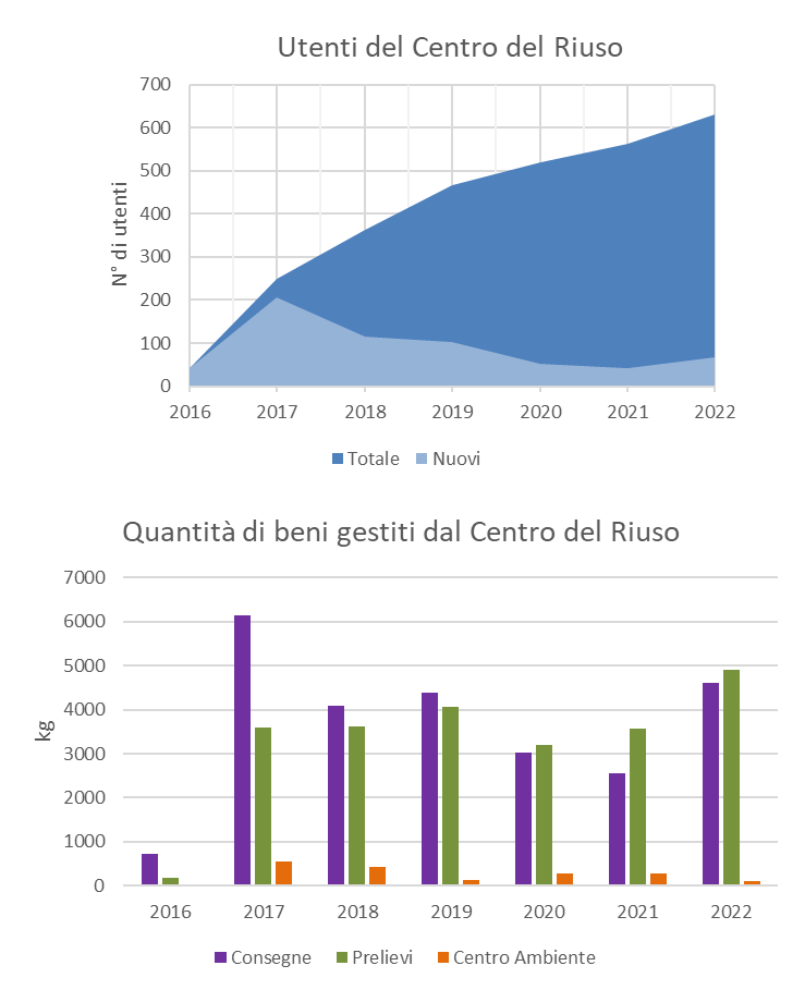 riuso_2022_utenti_e_quantita.png